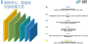 水思源——医疗污水处理设备选购大全